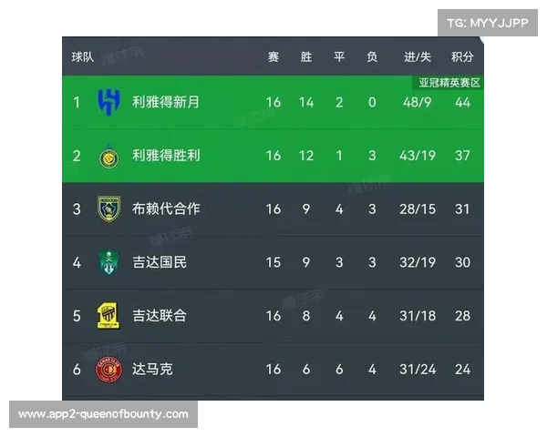 以利雅得胜利近期连遭打击状态不稳积分榜排名已从第三下滑至第五